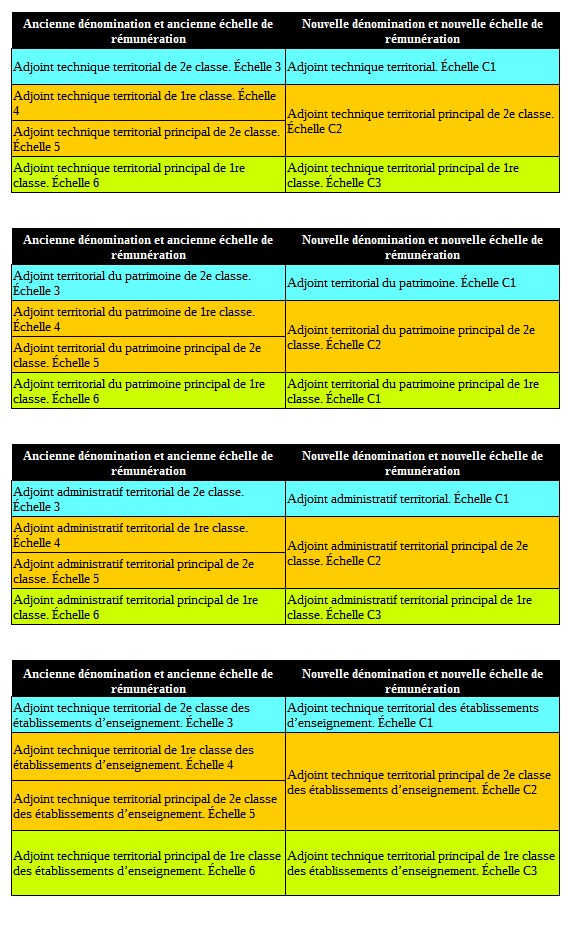 categories-c-nouvelles-denominations-au-1er-janvier-2017