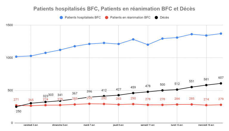 [UNSA] Informations sur la situation des patients Covid-19 en BFC #16.04.2020