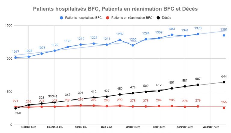 [UNSA] Informations sur la situation des patients Covid-19 en BFC #18.04.2020