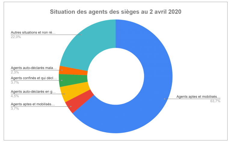 [UNSA] Informations sur la situations des agents (CDS du 2 avril 2020)