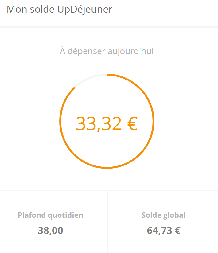 [UNSA] Le plafond des Cartes UpDéjeuner du Conseil régional passe de 19 à 38 € !