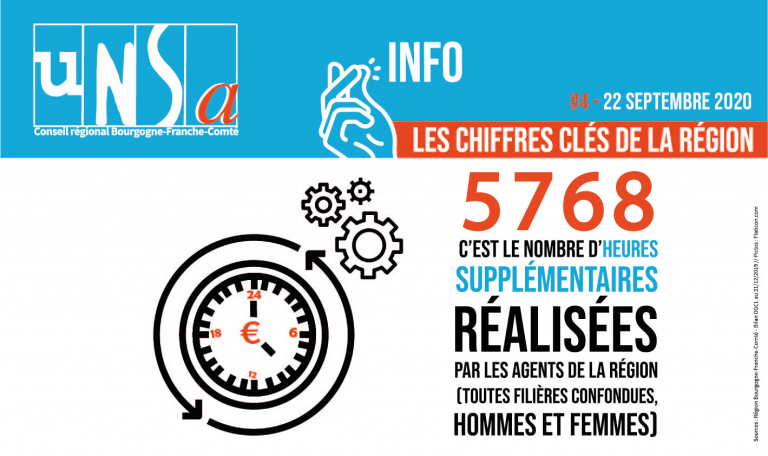 UNSA  ➡  Heures supplémentaires et heures gratuites de travail au Conseil régional