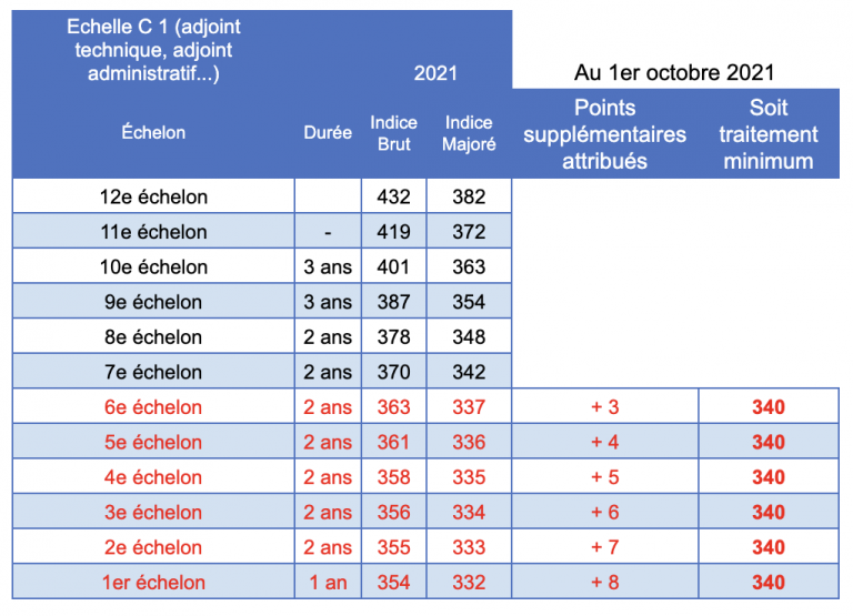 Points d’indice supplémentaires pour les plus bas salaires. L’UNSA obtient la mise en oeuvre immédiate du dispositif.