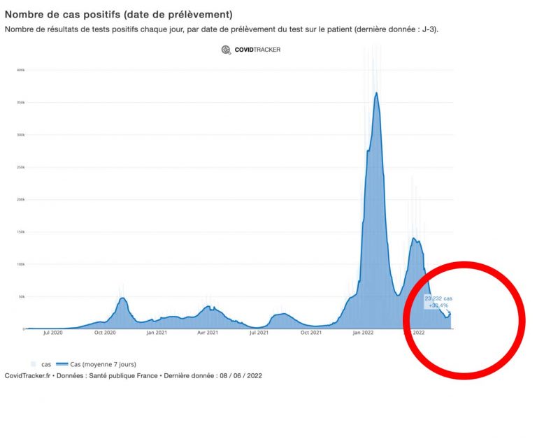 L’épidémie de COVID repart à la hausse ? Mais en fait, quelles sont les mesures qui s’appliquent ?
