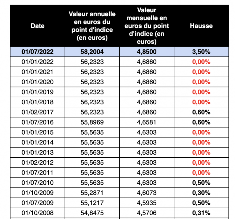 Valeur du point d’indice de la fonction publique et historique