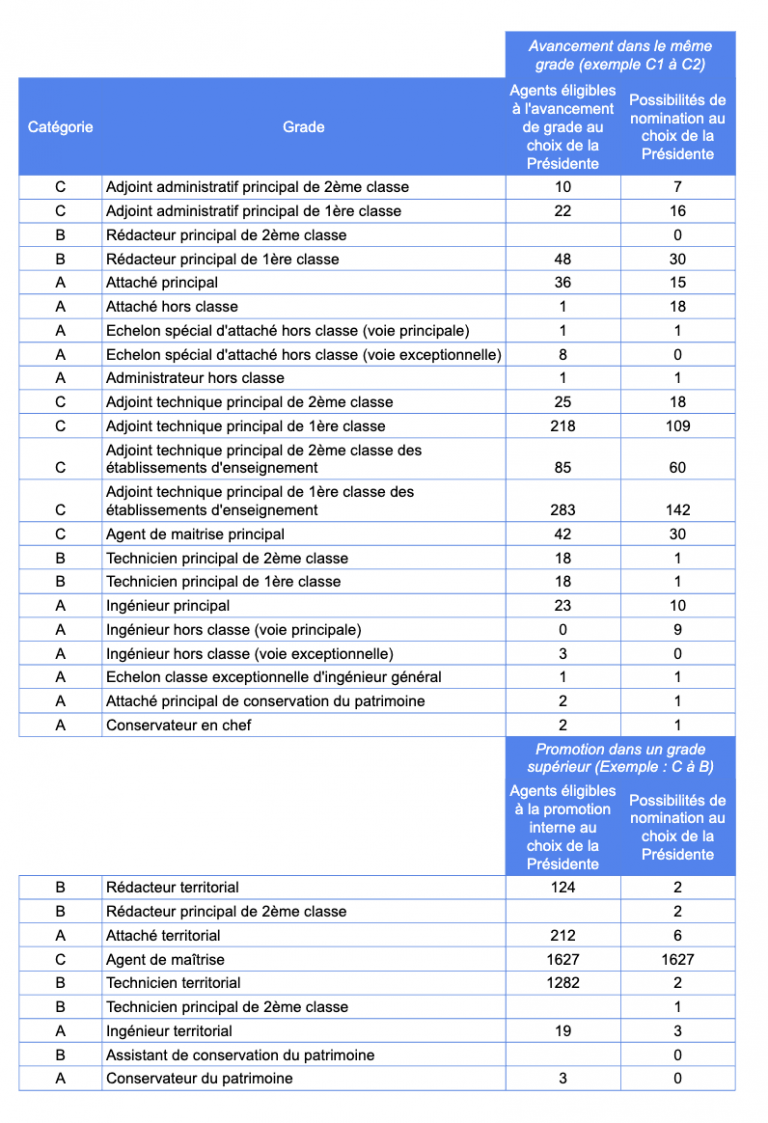 Liste des possibilités d’avancement de grade et de promotion interne pour 2023