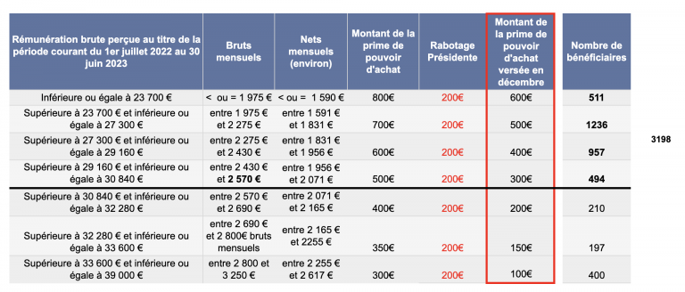 Versement de la prime pouvoir 💶 d’achat de décembre