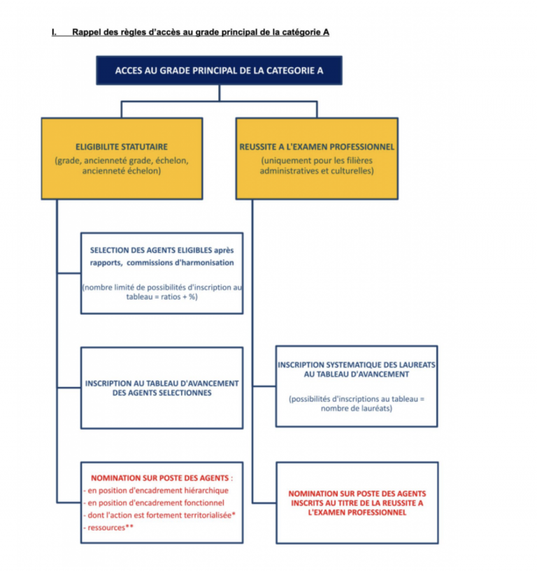 Qui peut être nommé attaché principal sur poste au Conseil régional ?