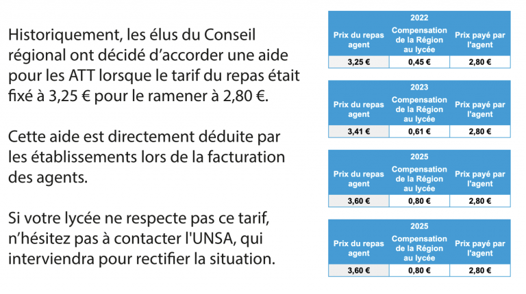 Pas de remise en cause du tarif des repas dans les lycées pour les agents. C&rsquo;est 2,80 € et ça reste 2,80 €.