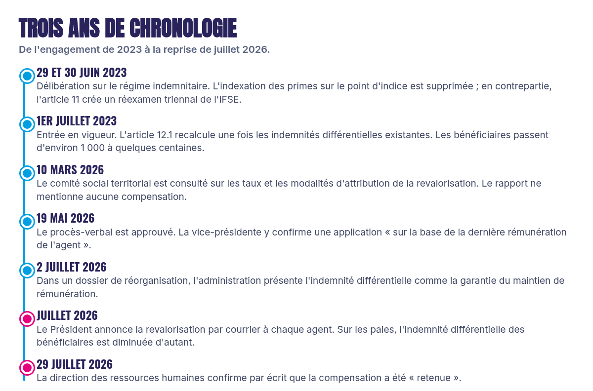 Chronologie de juin 2023 a juillet 2026 : deliberation, recalcul, comite social territorial, puis compensation sur les paies