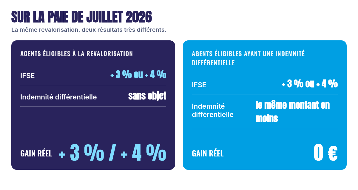 Sur la paie de juillet 2026 : les agents éligibles gagnent +3 % ou +4 %, ceux qui ont en plus une indemnité différentielle gagnent zéro