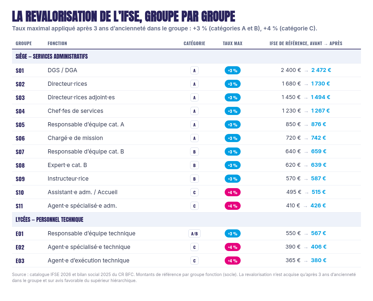 Tableau de la revalorisation de l'IFSE par groupe de fonction, montant de référence avant et après, taux de 3 % ou 4 %